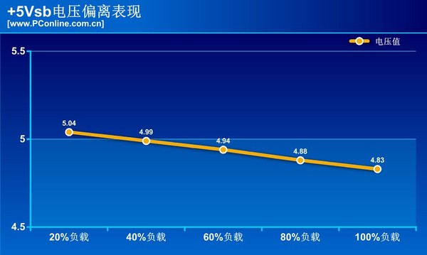 电压偏离测试 电压偏离测试