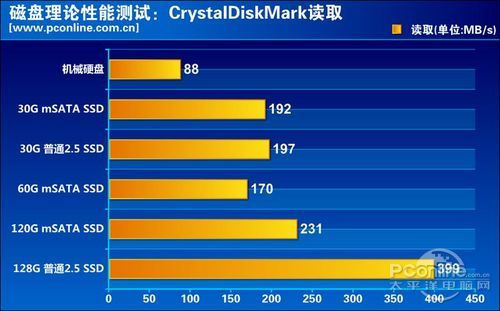 理论性能对比 理论性能对比