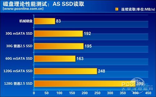 理论性能对比 理论性能对比