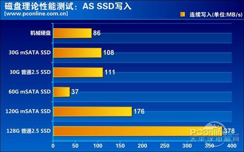 理论性能对比 理论性能对比