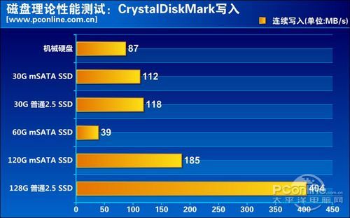 理论性能对比 理论性能对比