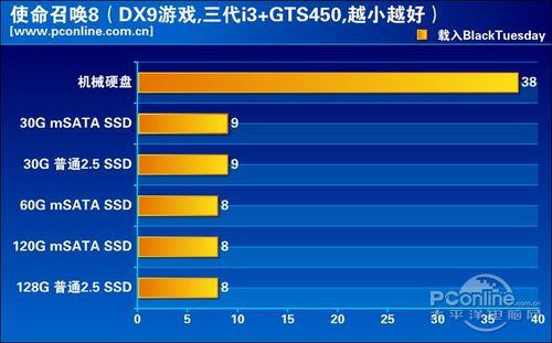 mSATA/普通SSD应用性能对比 mSATA/普通SSD应用性能对比