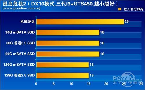 mSATA/普通SSD应用性能对比 mSATA/普通SSD应用性能对比