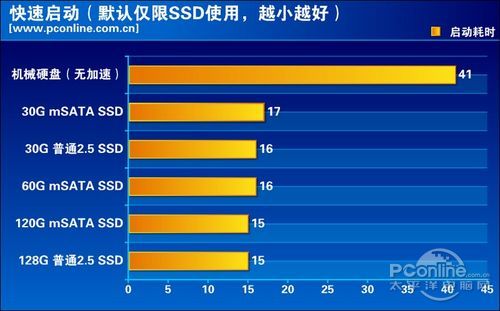 快速启动性能对比 快速启动性能对比