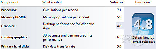 windows体验得分 windows体验得分