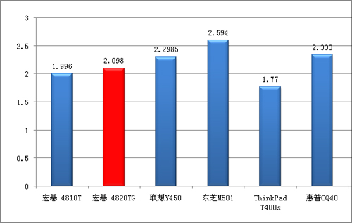 4820TG重量对比其他14英寸机型