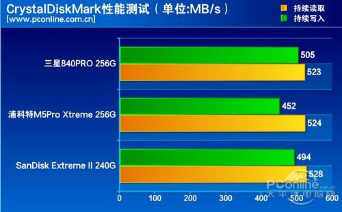 测试成绩对比 测试成绩对比