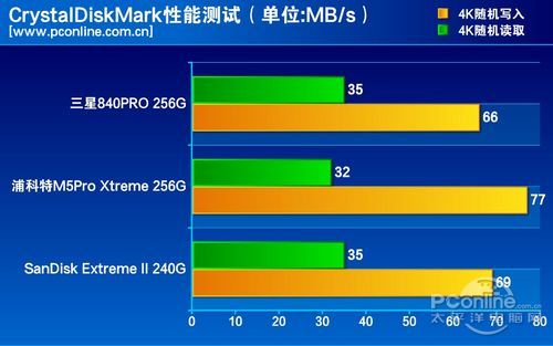 测试成绩对比 测试成绩对比
