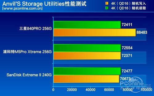 测试成绩对比 测试成绩对比