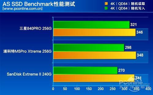 测试成绩对比 测试成绩对比