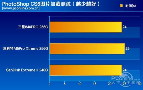 测试成绩对比 测试成绩对比