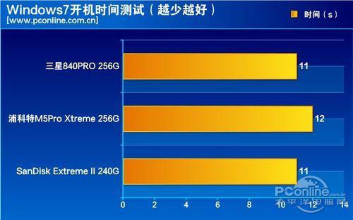 测试成绩对比 测试成绩对比