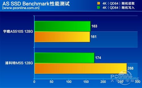 测试成绩对比 测试成绩对比