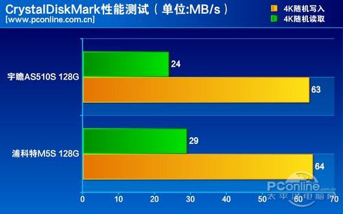 测试成绩对比 测试成绩对比