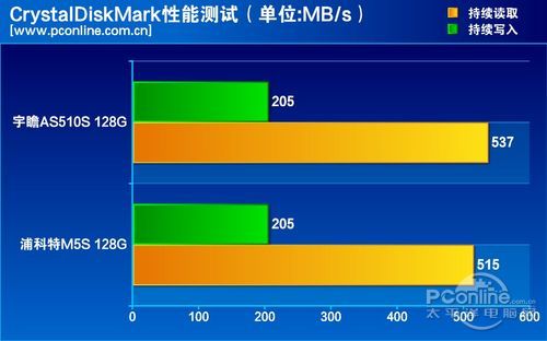测试成绩对比 测试成绩对比