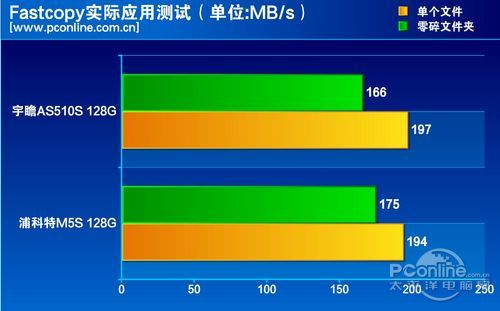 测试成绩对比 测试成绩对比