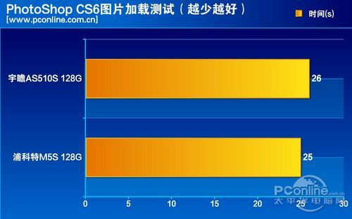 测试成绩对比 测试成绩对比