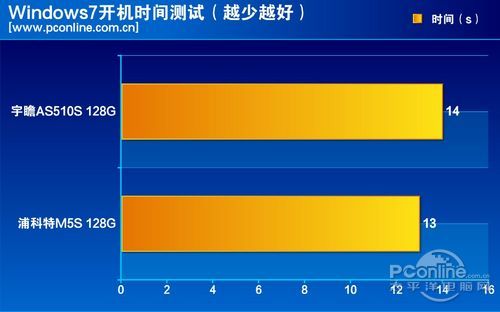 测试成绩对比 测试成绩对比