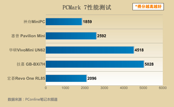 迷你PC横评 迷你PC横评