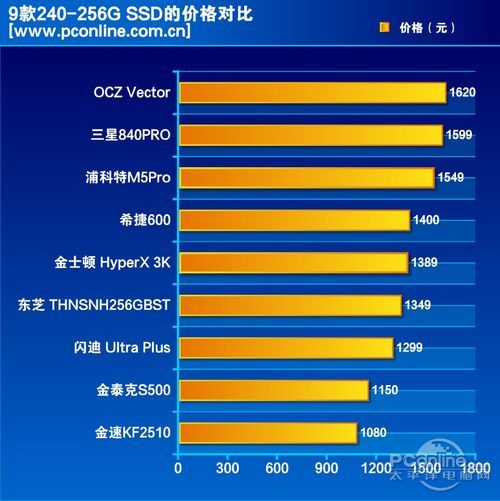SSD的价格