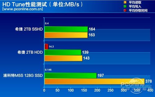 测试成绩对比 测试成绩对比