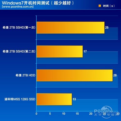 测试成绩 测试成绩