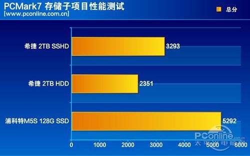 测试成绩对比 测试成绩对比