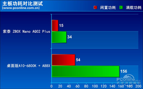 功耗对比 功耗对比