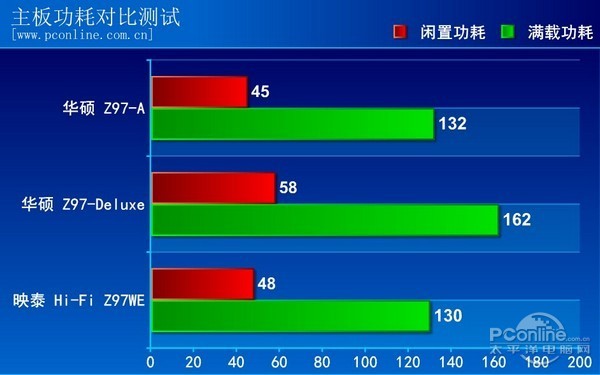 华硕Z97-A评测
