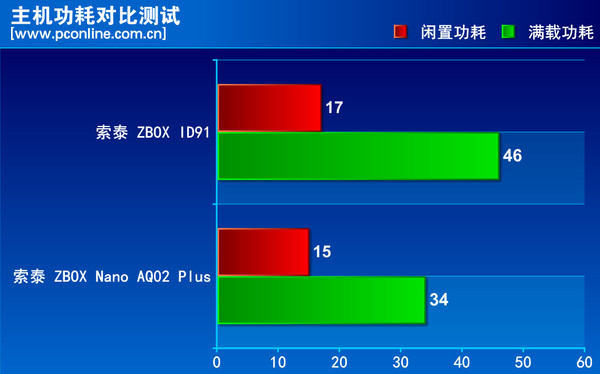 索泰ZBOX ID91评测