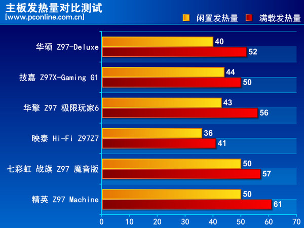市售各层次Z97主板横评