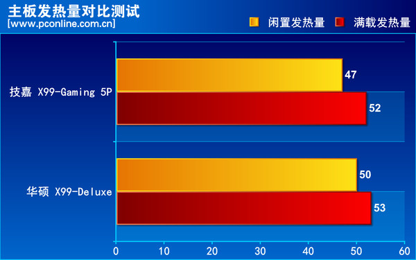 发热量对比 发热量对比
