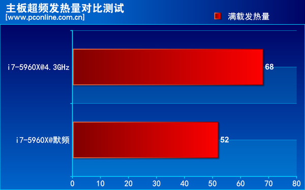 超频发热量对比 超频发热量对比