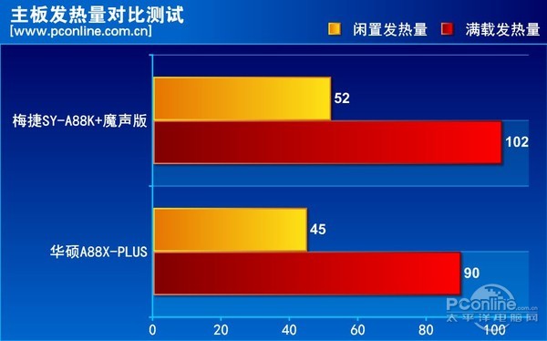 梅捷SY-A88K 魔声版主板评测 梅捷SY-A88K 魔声版主板评测
