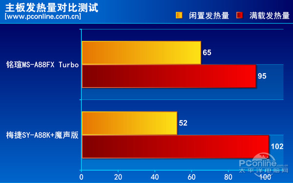 铭瑄MS-A88FX Turbo主板评测