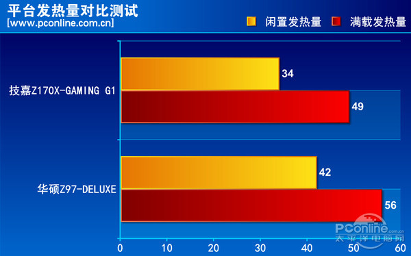 平台发热量对比