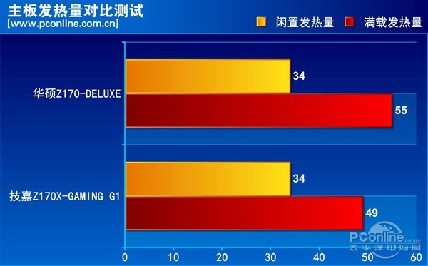 发热量对比 发热量对比
