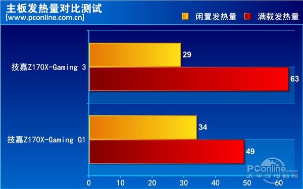 技嘉Z170X-Gaming 3评测 技嘉Z170X-Gaming 3评测