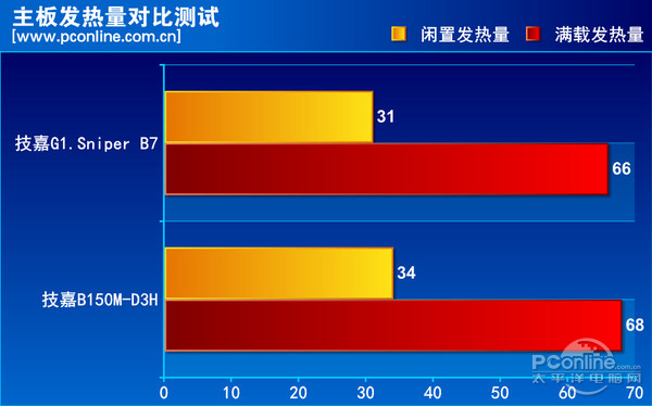 发热量对比 发热量对比