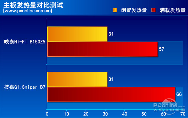 发热量对比 发热量对比