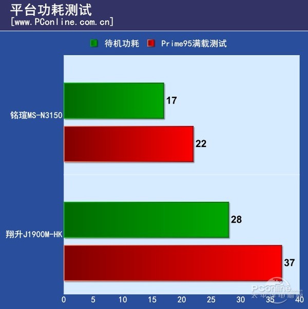 功耗对比 功耗对比