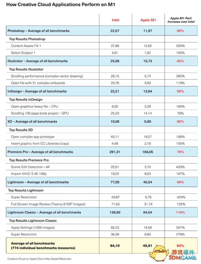 测试发现M1 MacBook Pro性能比英特尔版MacBook Pro最多提升116%