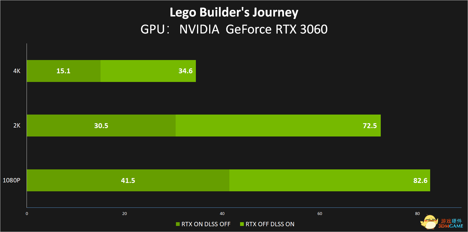 畅游《乐高：建造者之旅》，DLSS为你保驾护航