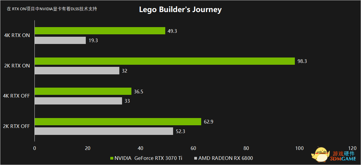 畅游《乐高：建造者之旅》，DLSS为你保驾护航