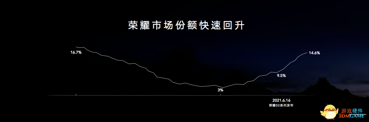 荣耀Magic3系列秉承“双轮驱动”创新理念重新定义科技价值