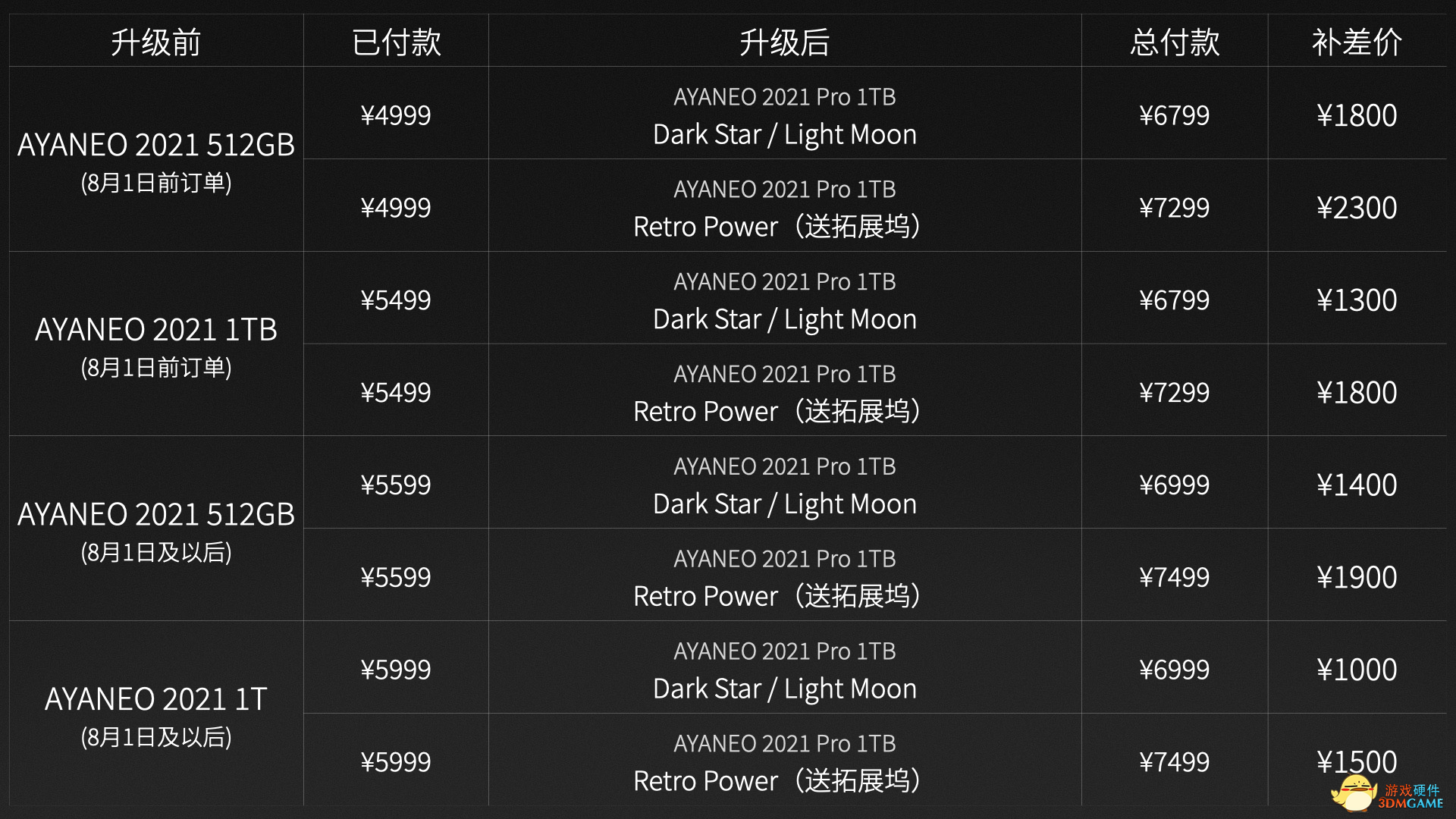 升级AMD 锐龙7 4800U 更流畅的游戏体验，AYANEO 2021 Pro 开启预售