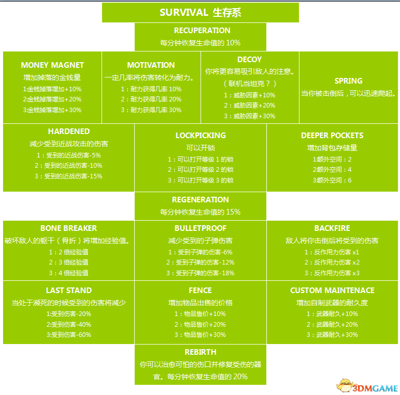 死亡岛：激流 全角色天赋技能说明