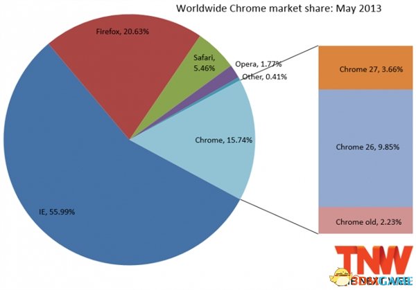 浏览器之争IE10势头强劲 谷歌Chrome创两年来新低 