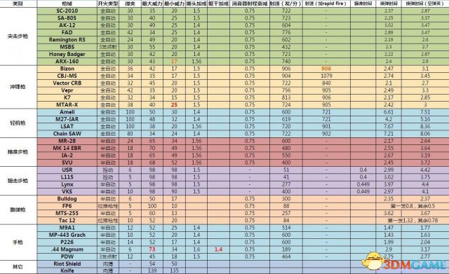 使命召唤10：幽灵 全武器详细数据属性表 中文版