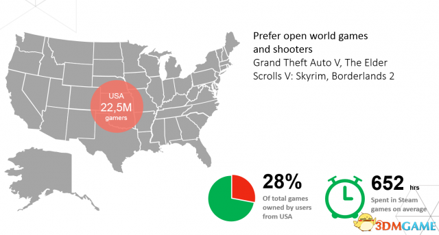 美国玩家喜欢《侠盗猎车5》、《无主之地2》和《上古卷轴5：天际》